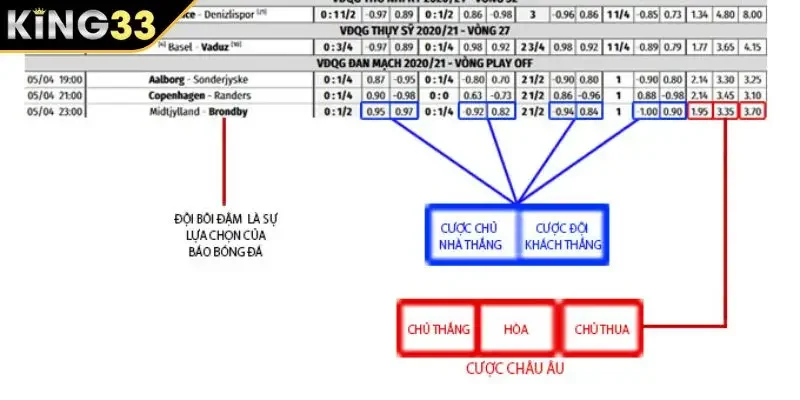 Hướng dẫn cách tính tiền thắng tỷ lệ cược Châu Âu KING33 Hướng dẫn cách tính tiền thắng tỷ lệ cược Châu Âu KING33